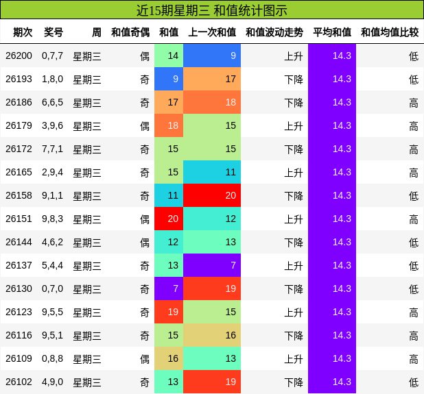 近15期星期三 和值统计图示