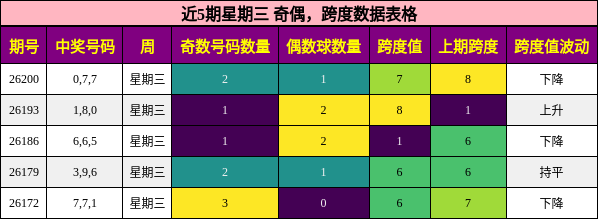 奇偶分析,跨度分析