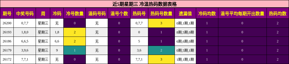 冷温热码分析