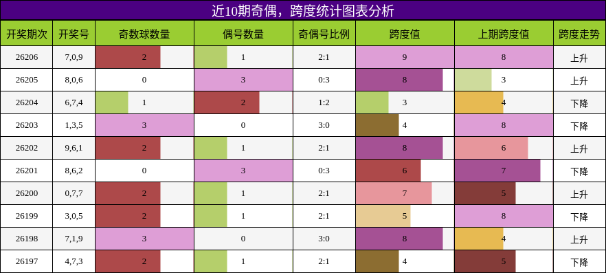 奇偶分析，跨度分析