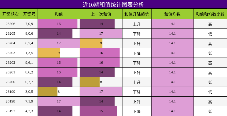 和值分析