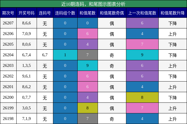 连码分析,和尾分析