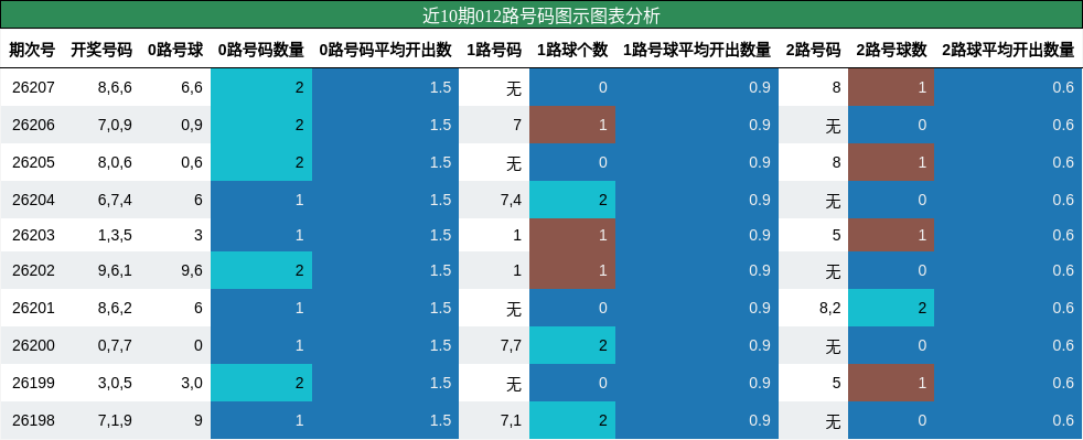 012路号码分析