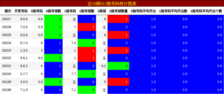 012路号码分析