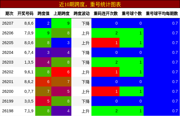 跨度分析,重号分析