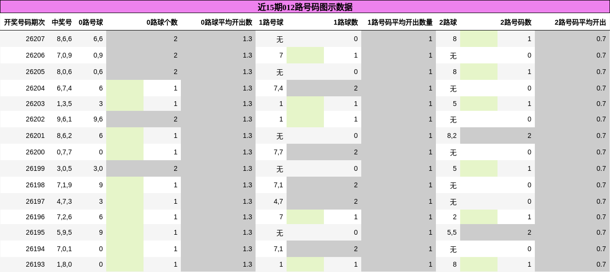 012路号码分析