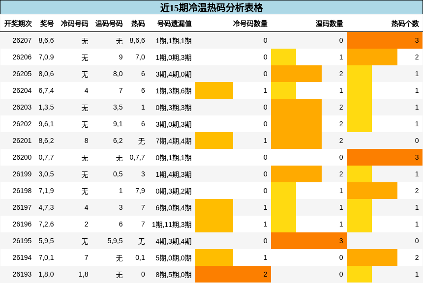 冷温热码分析