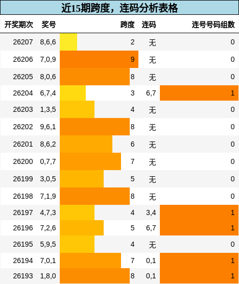 跨度分析，连码分析