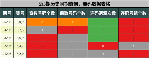 奇偶分析,连码分析