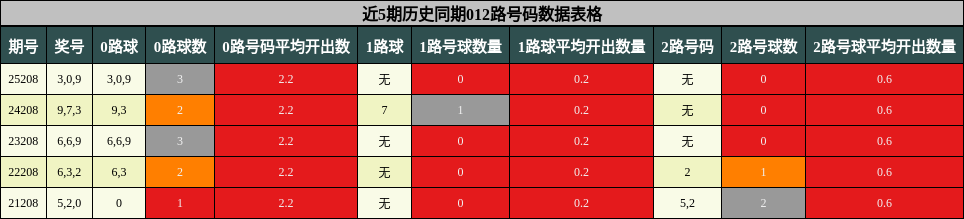 012路号码分析
