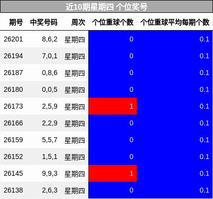 近10期星期四 个位奖号