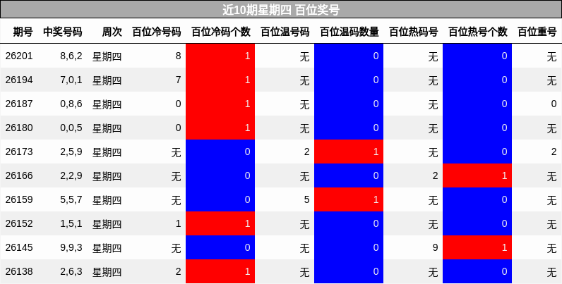 近10期星期四 百位奖号