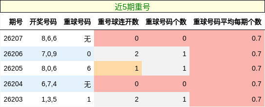重号分析