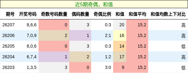 奇偶分析,和值分析