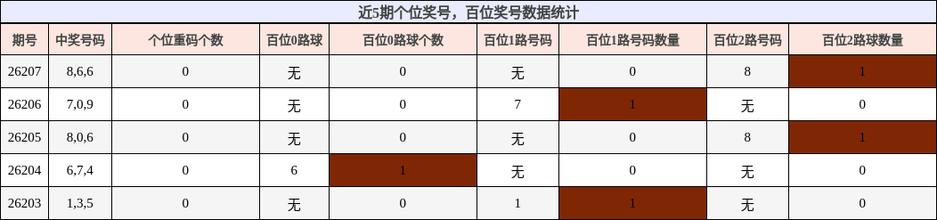 近5期百位奖号,个位奖号数据统计