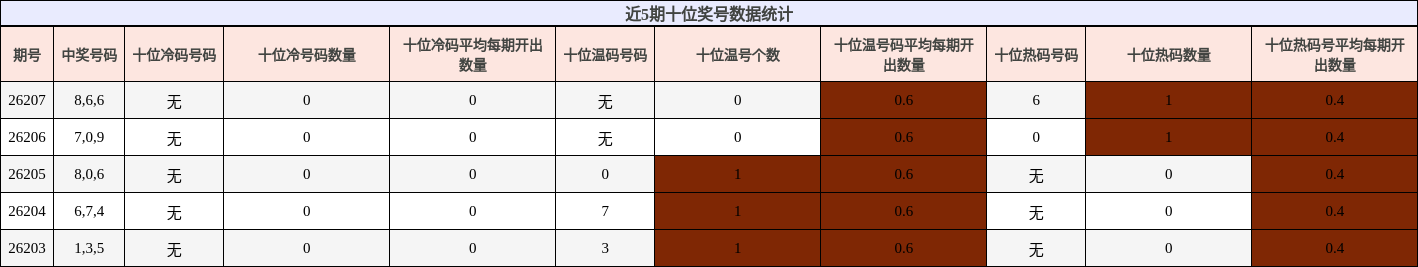 近5期十位奖号数据统计