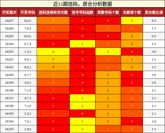 近15期连码，质合分析数据