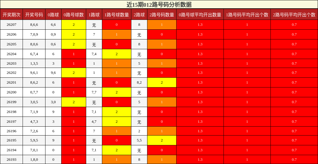 近15期012路号码分析数据