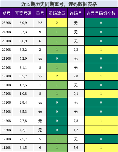 重号分析，连码分析