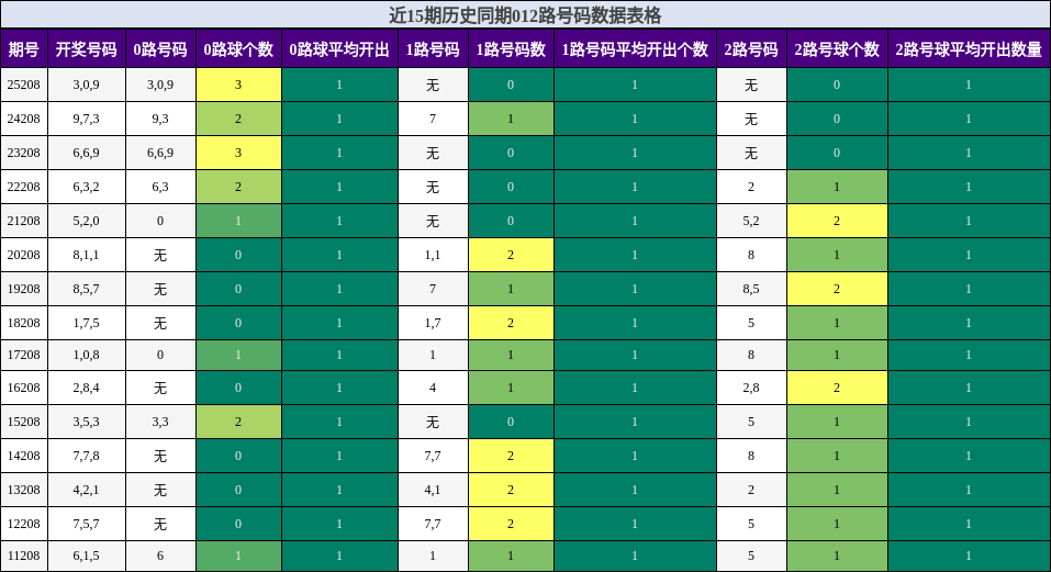 012路号码分析