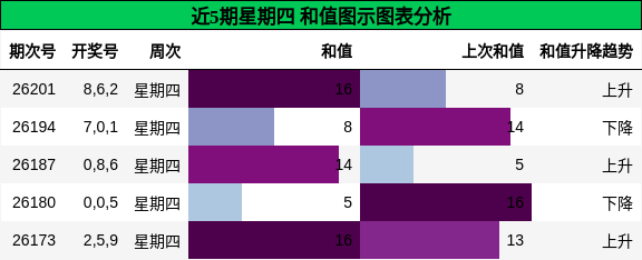 和值分析