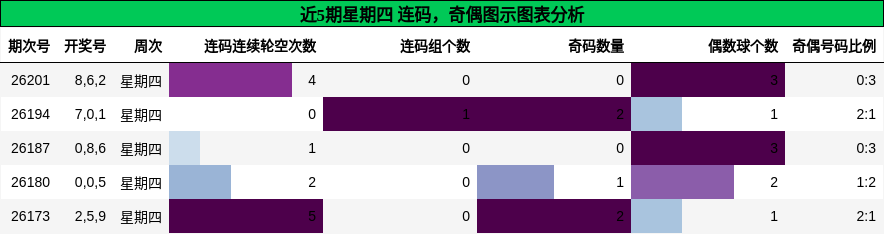 连码分析,奇偶分析