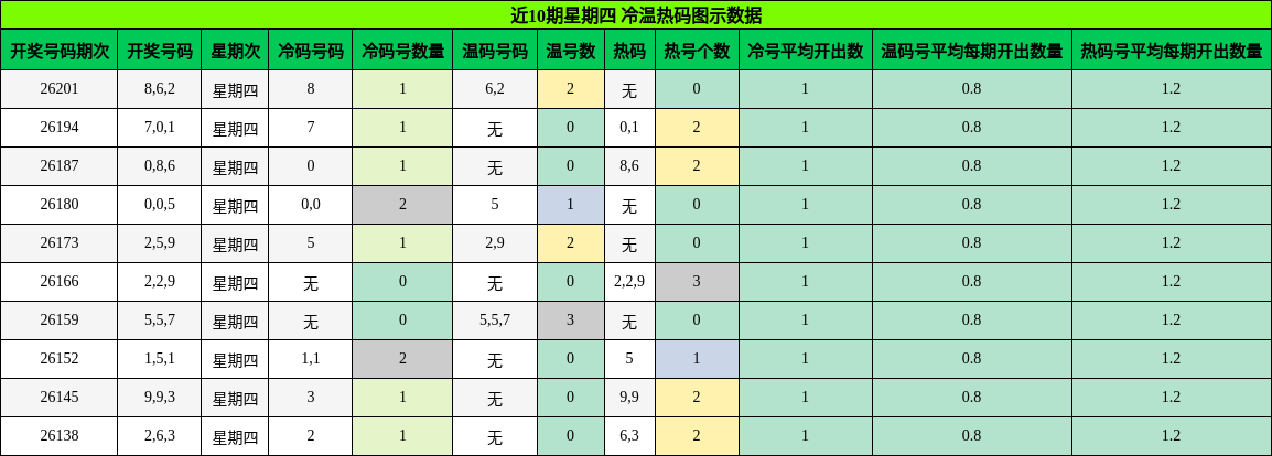 近10期星期四 冷温热码图示数据