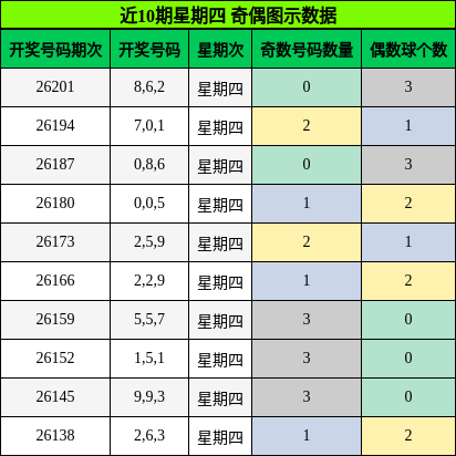 近10期星期四 奇偶图示数据