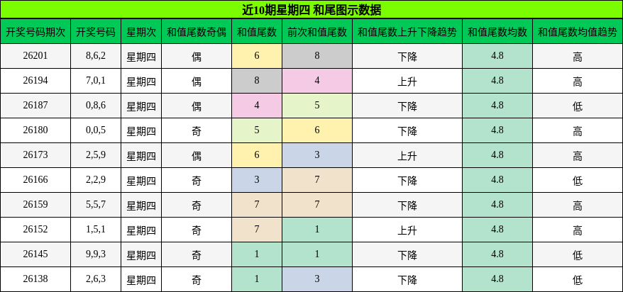 近10期星期四 和尾图示数据