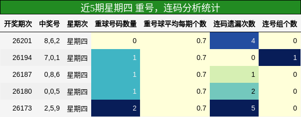 重号分析,连码分析