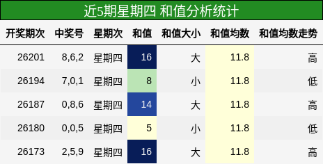 和值分析