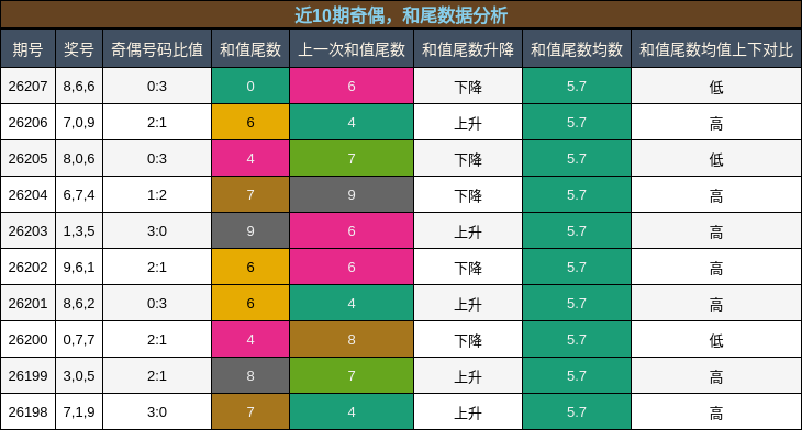奇偶分析,和尾分析