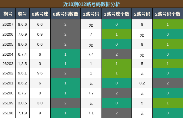 012路号码分析
