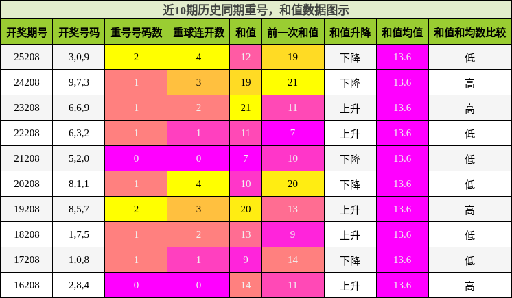 重号分析，和值分析