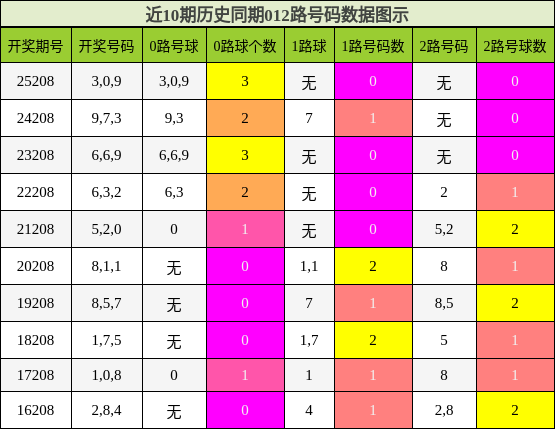 012路号码分析