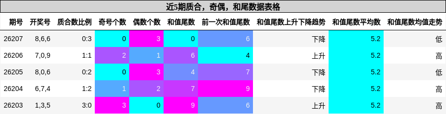 质合分析，奇偶分析，和尾分析
