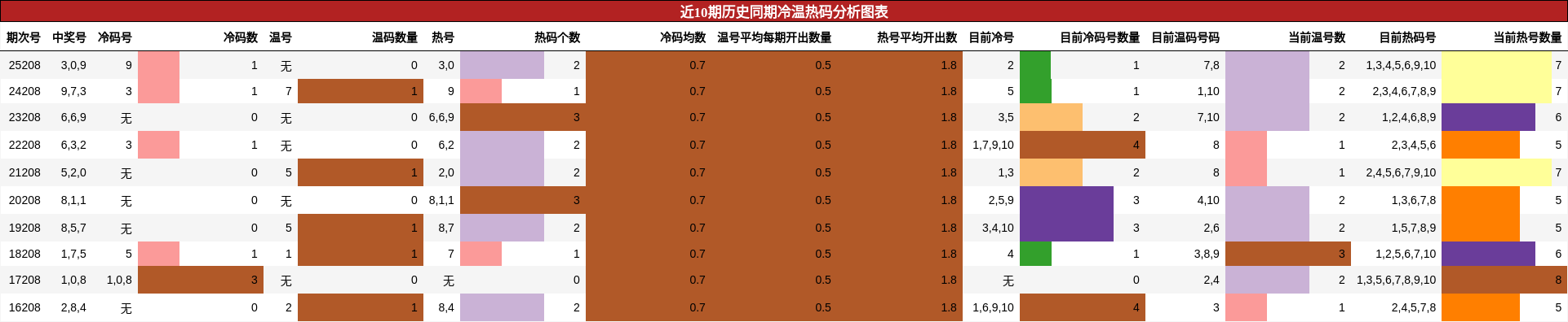 近10期历史同期冷温热码分析图表