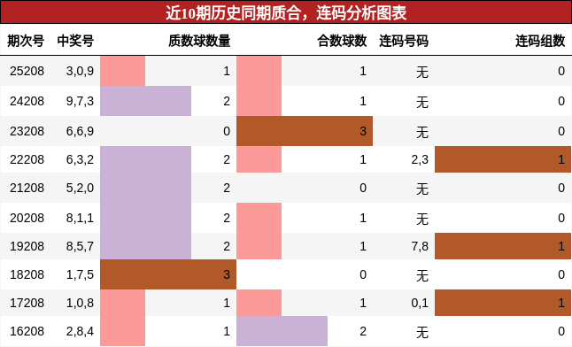 近10期历史同期质合,连码分析图表