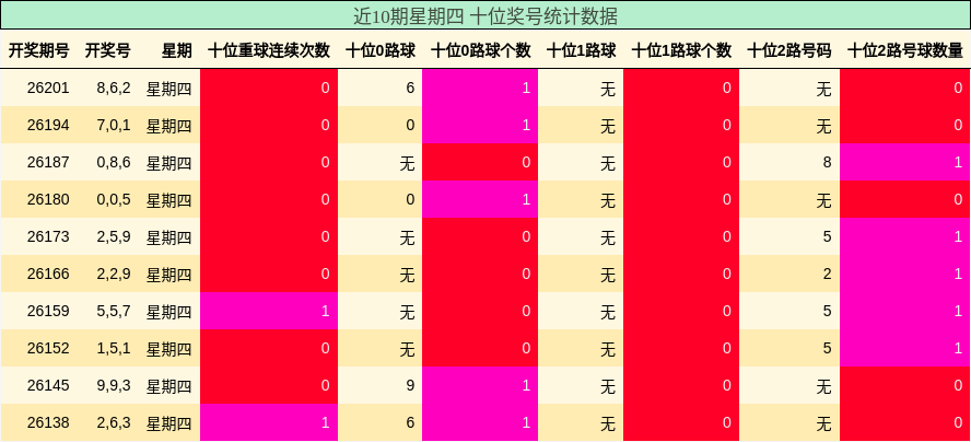 近10期星期四 十位奖号统计数据