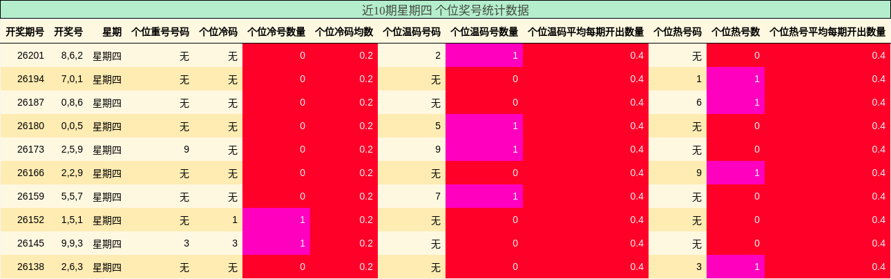 近10期星期四 个位奖号统计数据