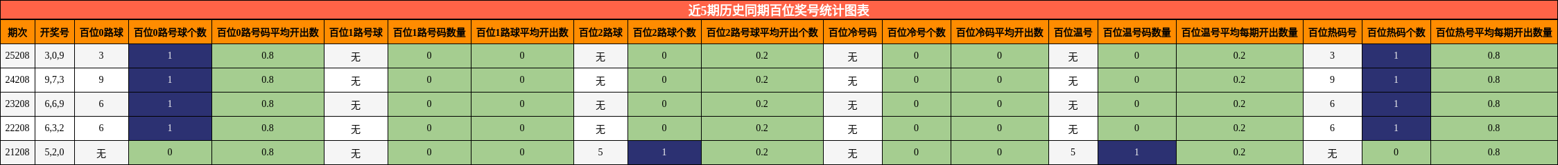 百位奖号分析