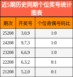 个位奖号分析