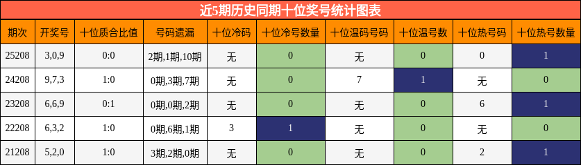 十位奖号分析