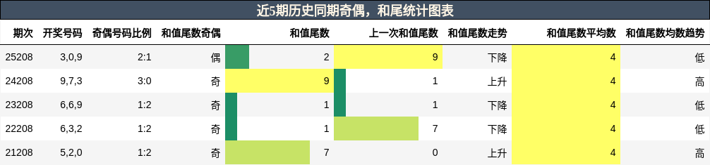 奇偶分析，和尾分析