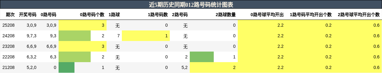 012路号码分析