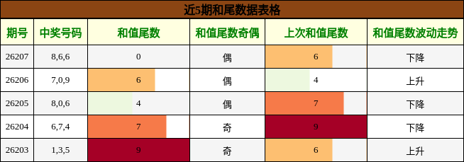 和尾分析