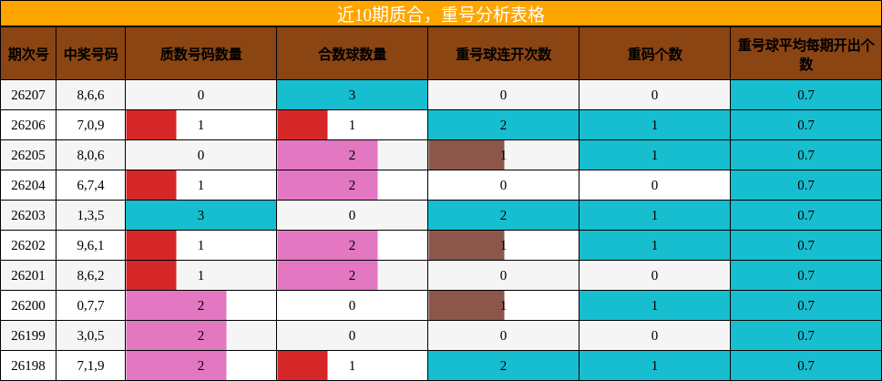 质合分析，重号分析