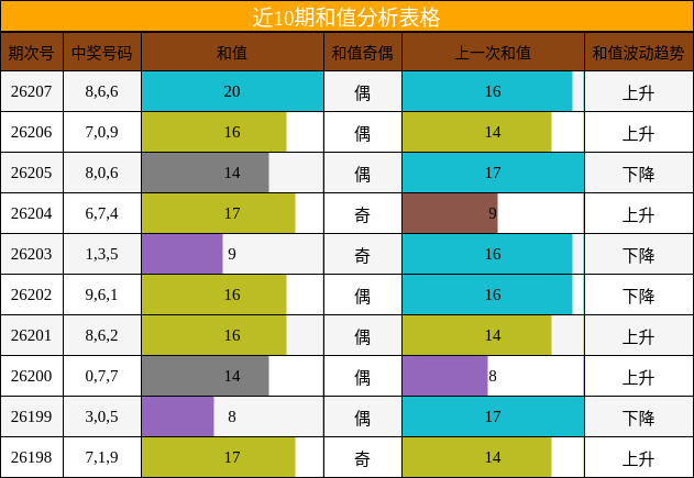 和值分析