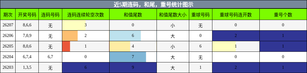 连码分析,和尾分析,重号分析