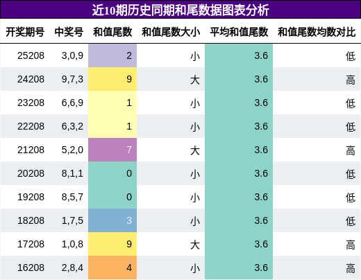 和尾分析